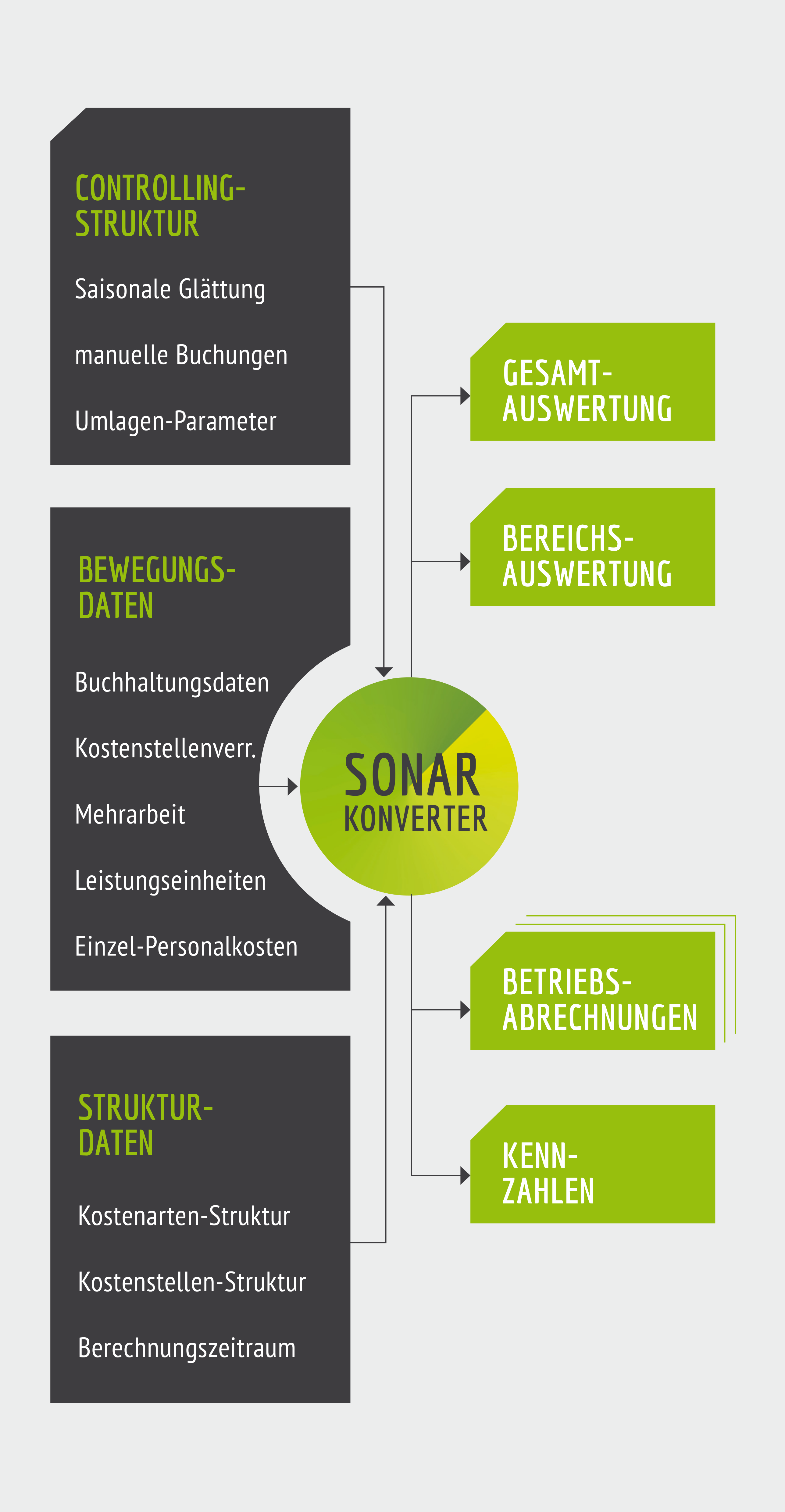 SONAR-Strukturdiagramm